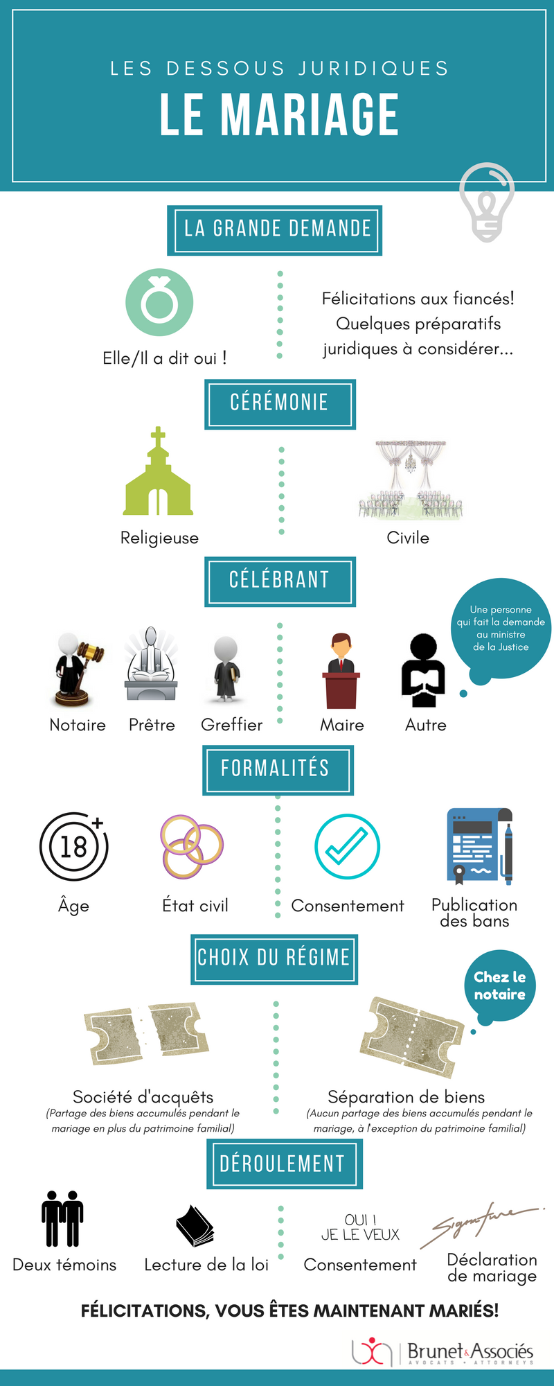 Infographie - Les dessous juridique du mariage par Brunet et Associés